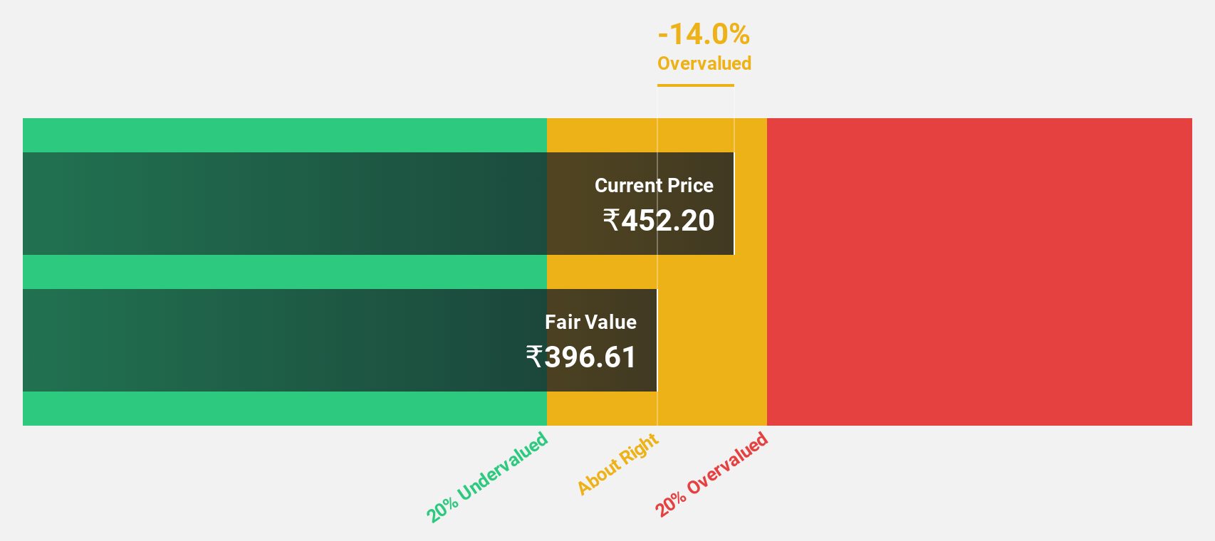 NSEI:ARVINDFASN Discounted Cash Flow as at Aug 2024