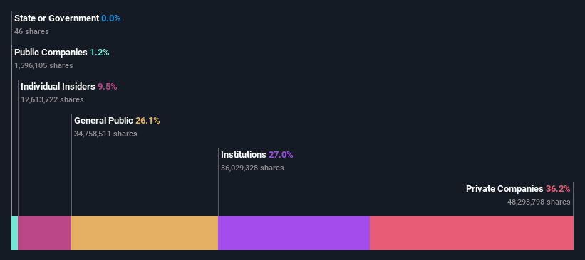 NSEI:ARVINDFASN Ownership Breakdown as at Sep 2024