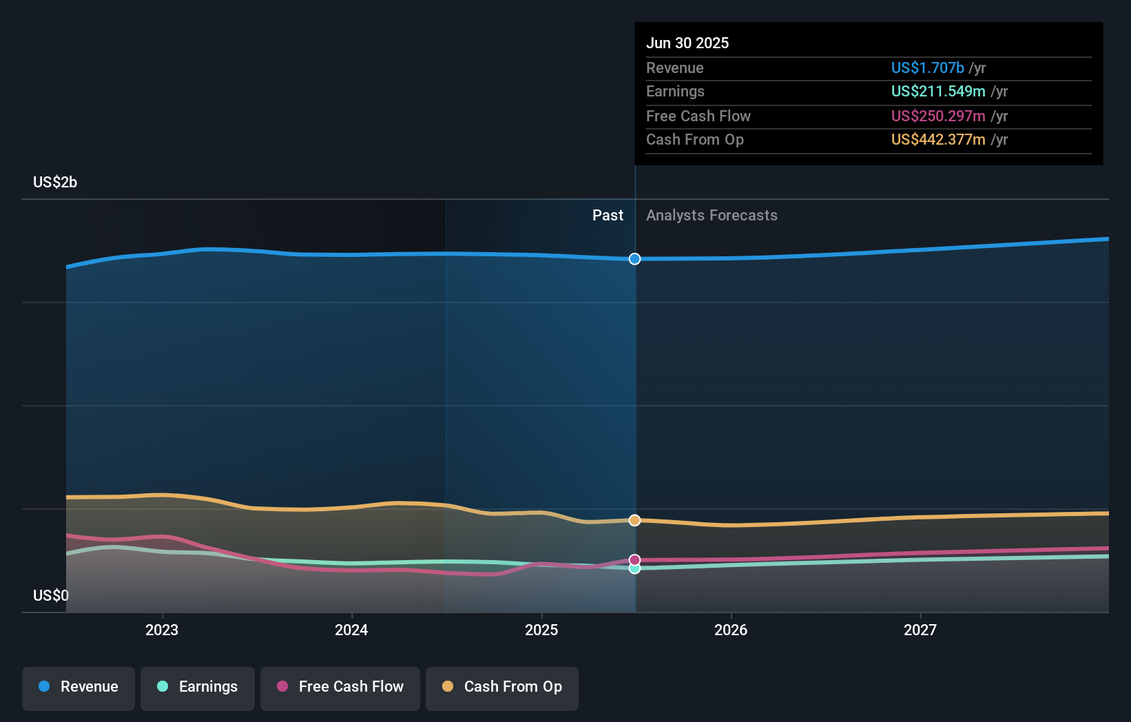 PRKS Earnings & Revenue Growth as at Aug 2025