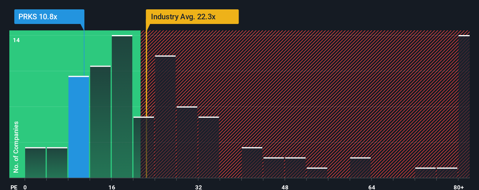 NYSE:PRKS PE Ratio as at Dec 2025