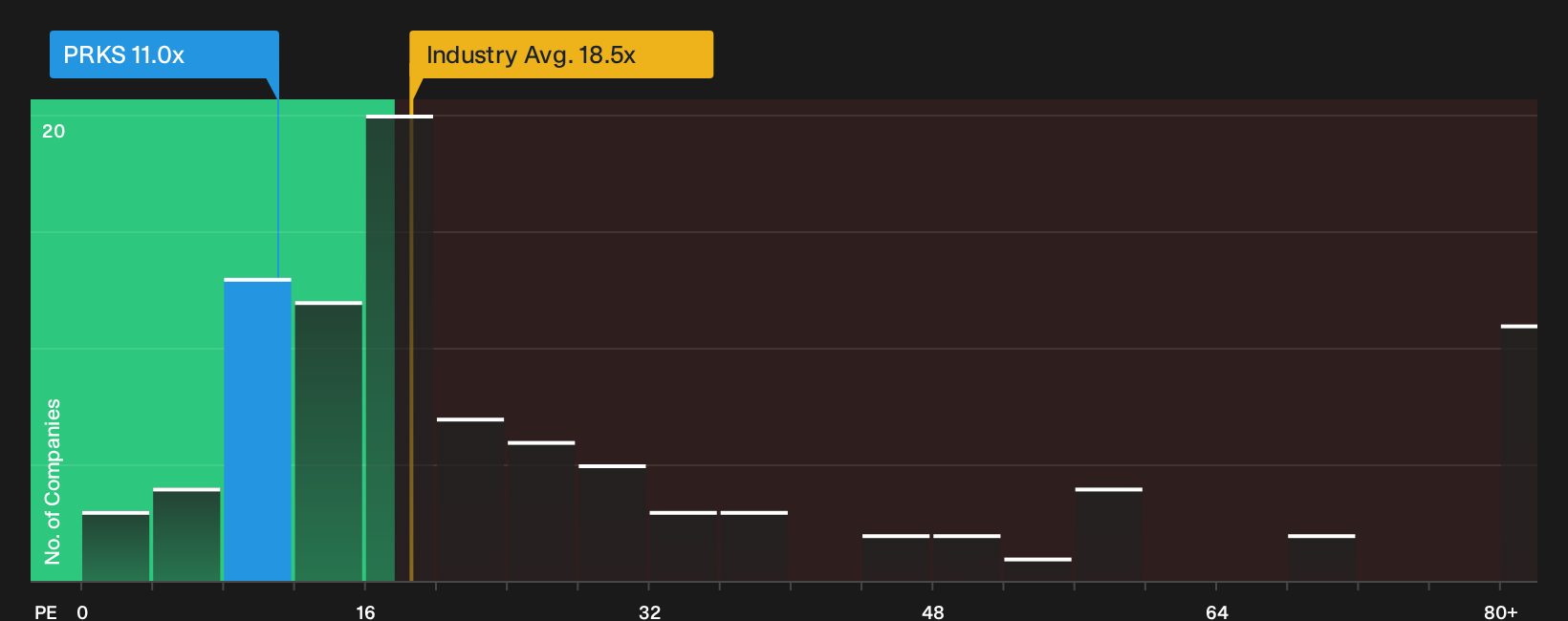 NYSE:PRKS P/E Ratio as at Aug 2026