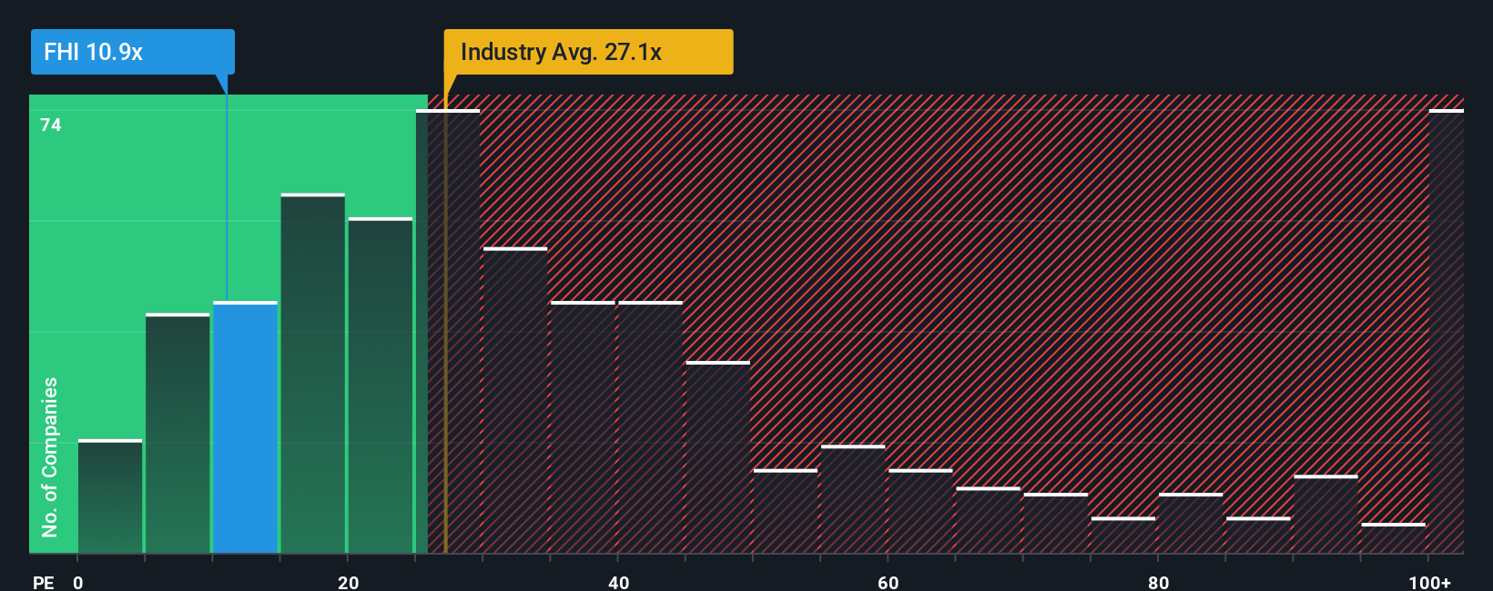 NYSE:FHI PE Ratio as at Oct 2025