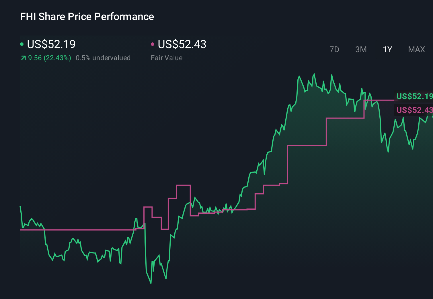 FHI 1-Year Stock Price Chart