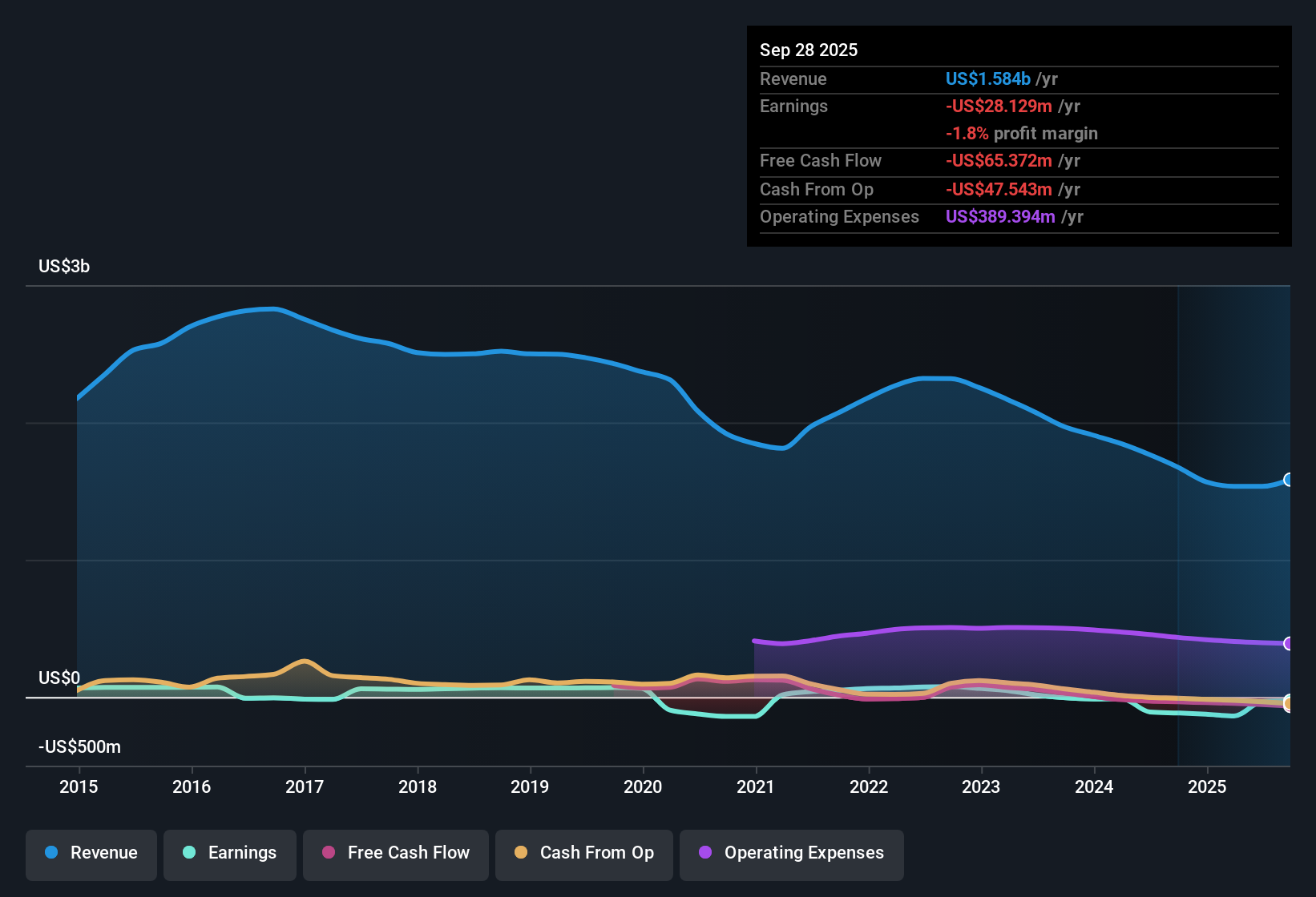 NYSE:TBI Earnings & Revenue History as at Nov 2025
