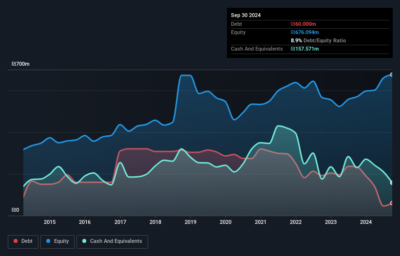 TASE:CAST Debt to Equity as at Feb 2025