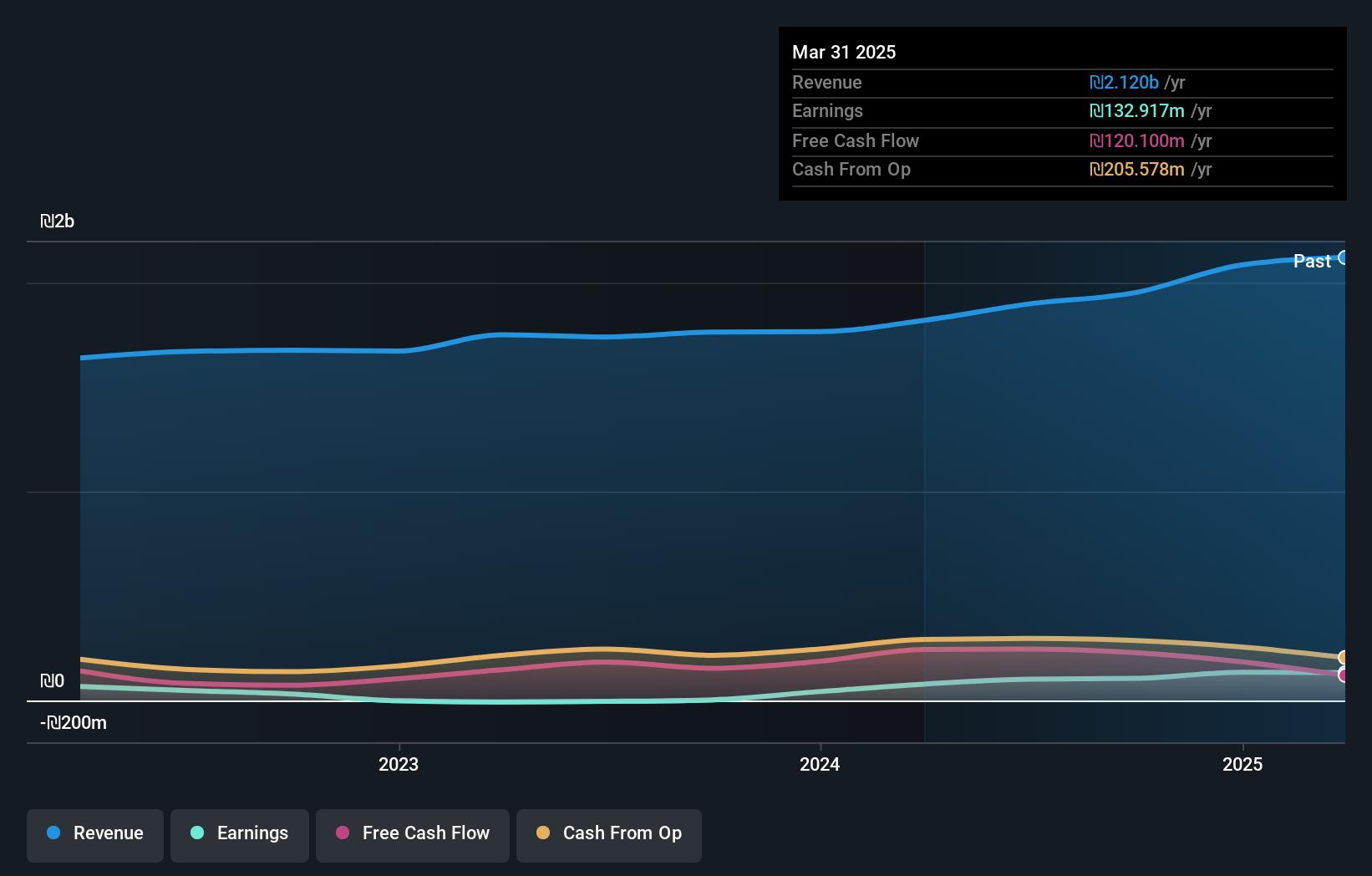 TASE:CAST Earnings and Revenue Growth as at Jul 2025
