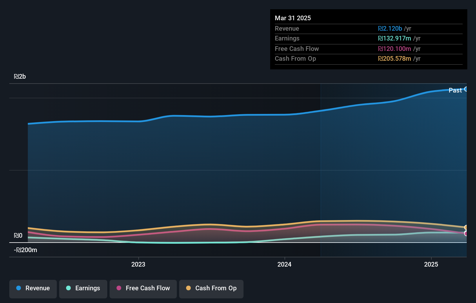 TASE:CAST Earnings and Revenue Growth as at Jan 2025