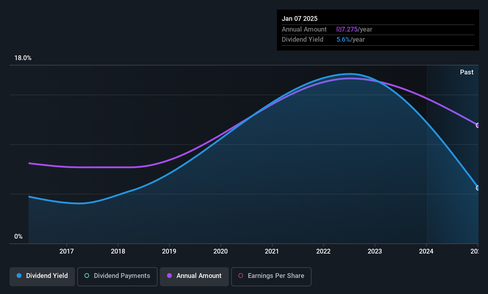 TASE:CAST Dividend History as at Jun 2025
