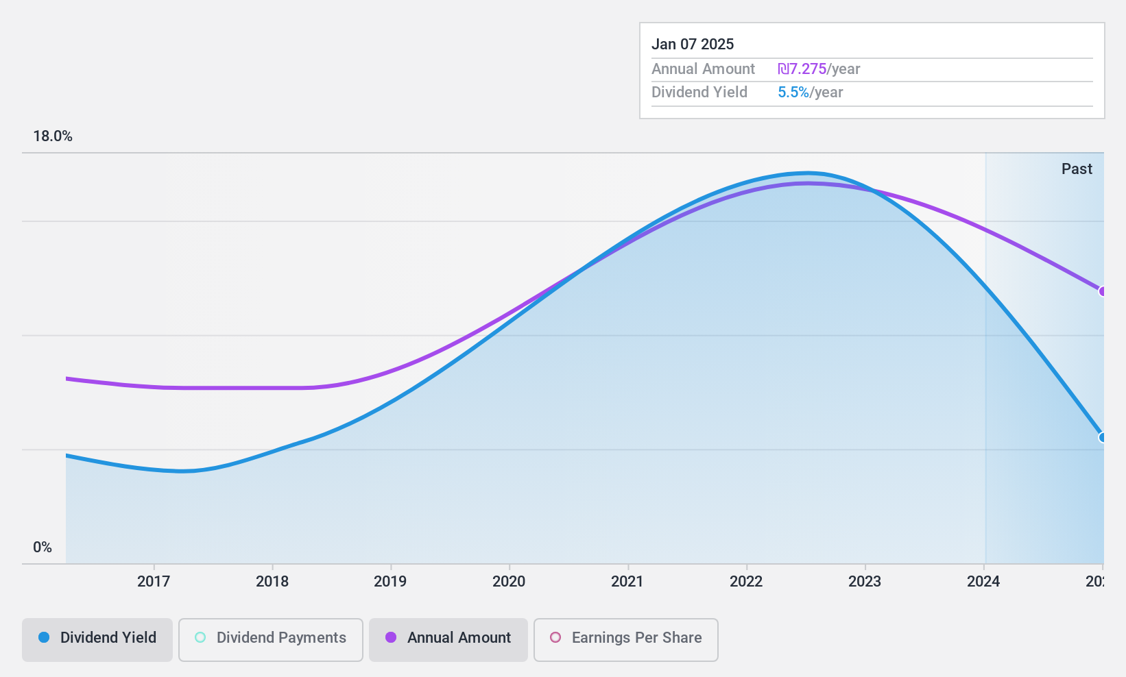 TASE:CAST Dividend History as at Apr 2025