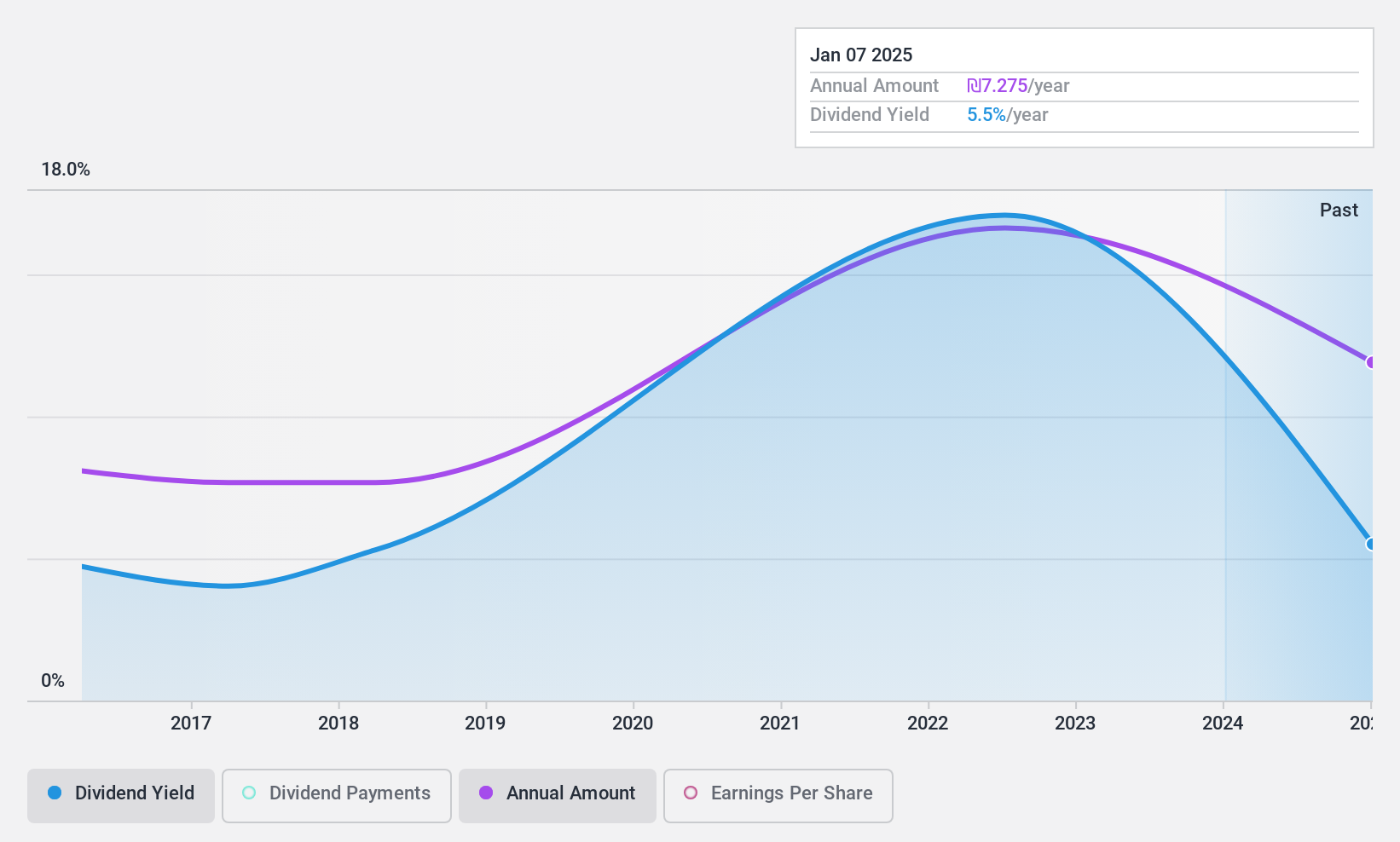 TASE:CAST Dividend History as at Jan 2025