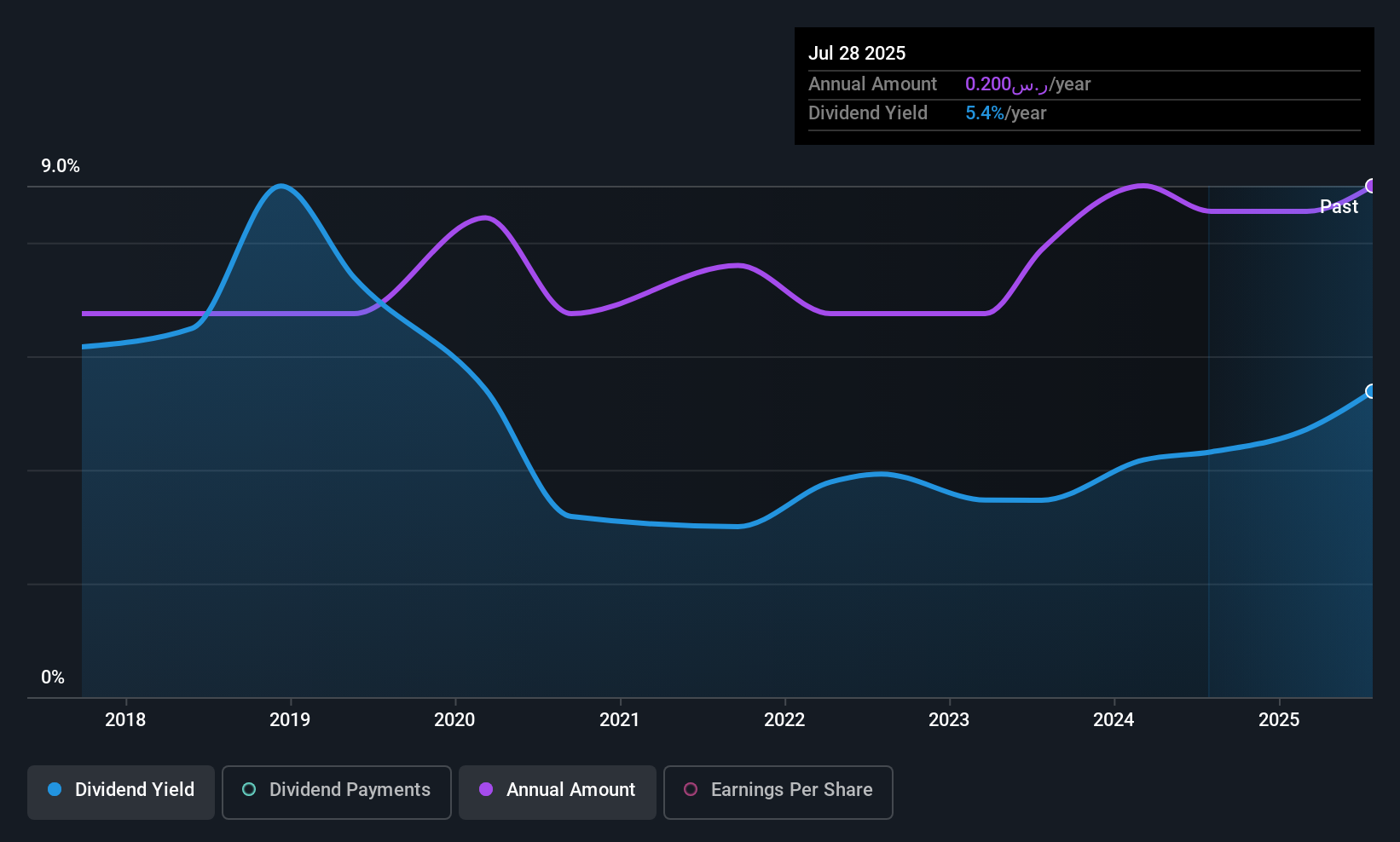 SASE:4012 Dividend History as at Oct 2025