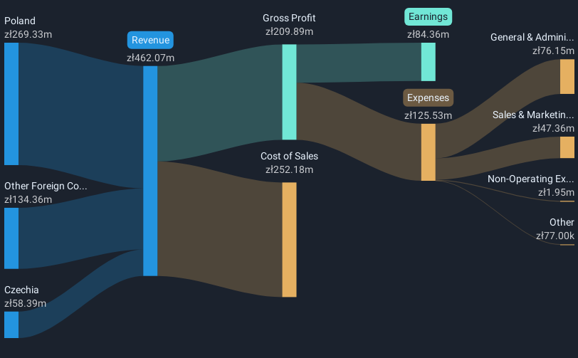 WSE:VRC Revenue and Expenses Breakdown as at Feb 2025