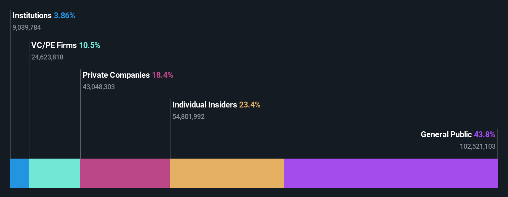 SHSE:688381 Ownership Breakdown as at Feb 2025