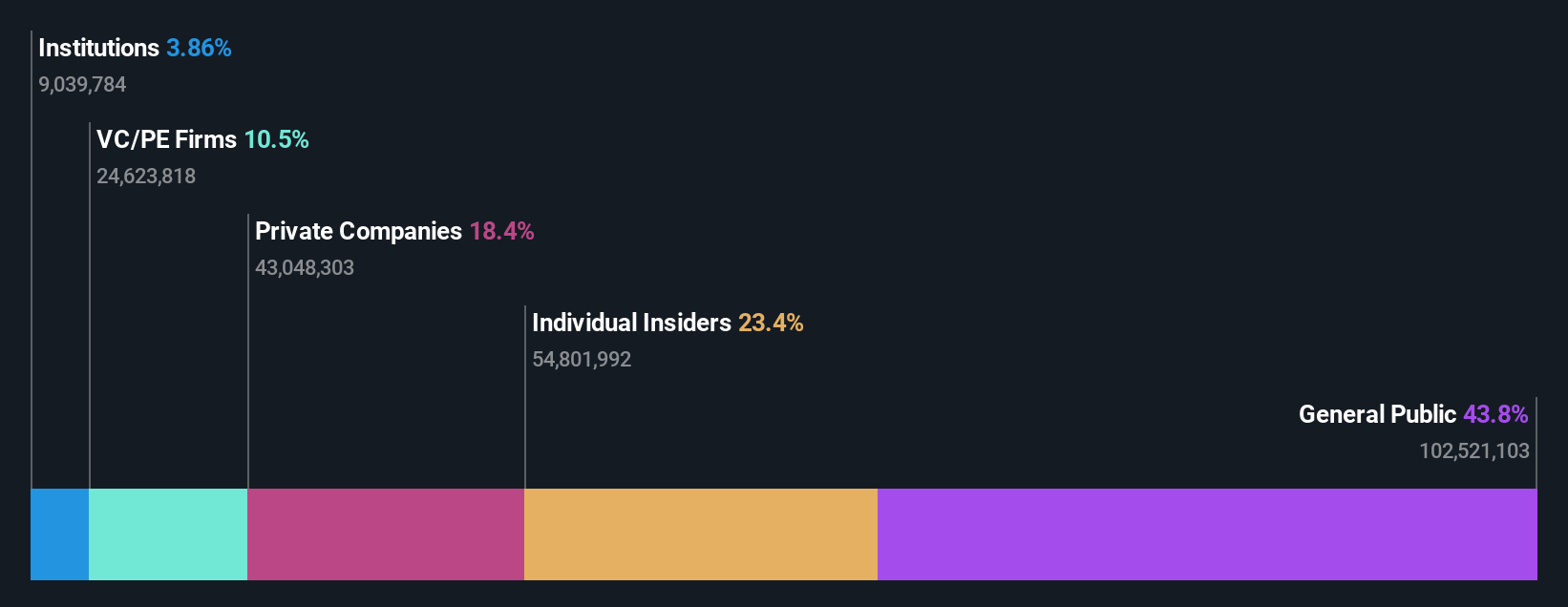 SHSE:688381 Ownership Breakdown as at Dec 2024