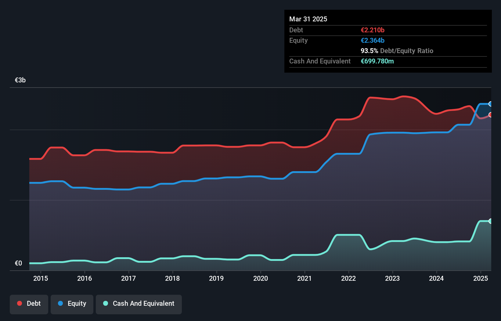 ENXTBR:VIO Debt to Equity as at Jul 2025