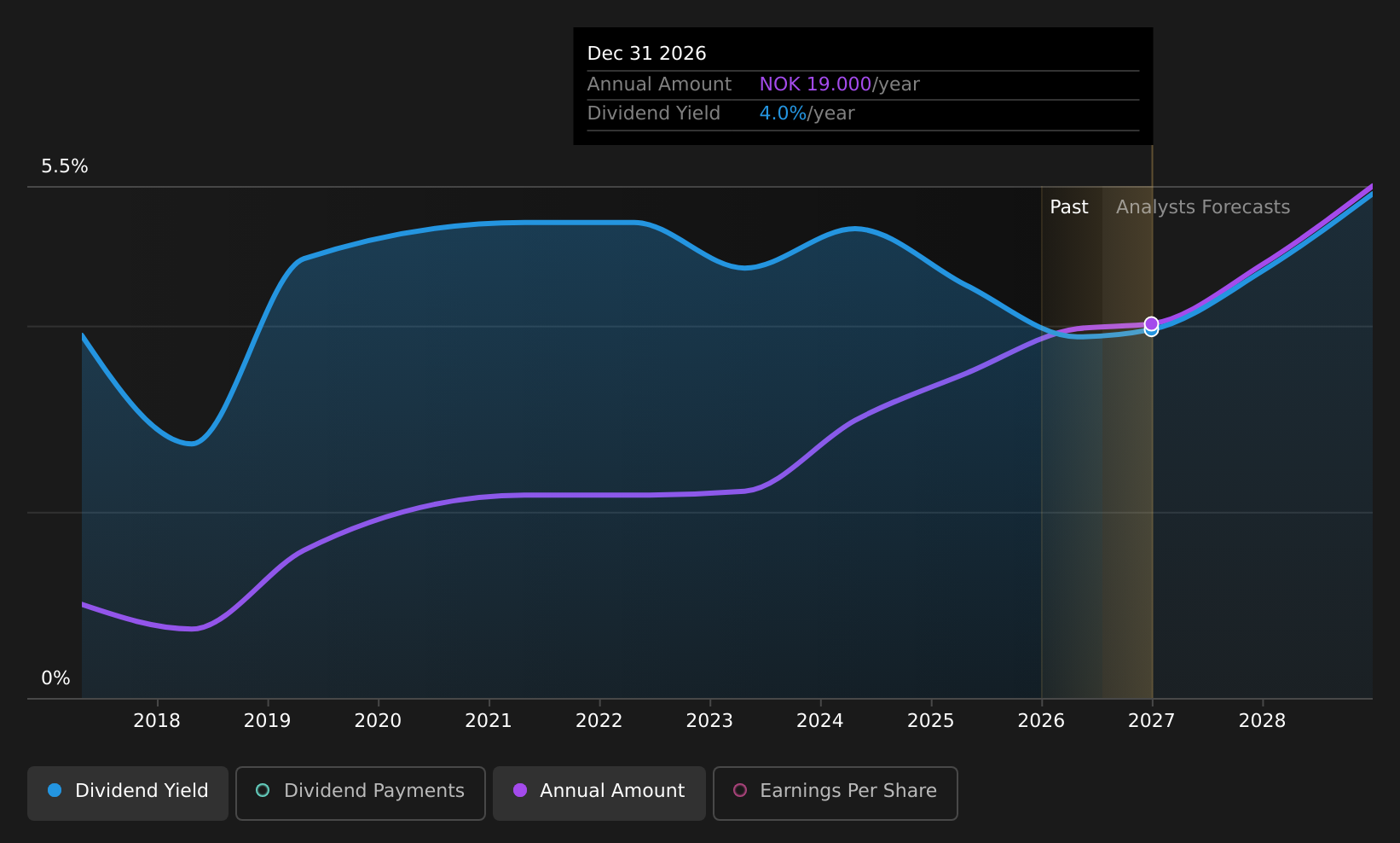 OB:VVL Dividend History as at Jul 2026