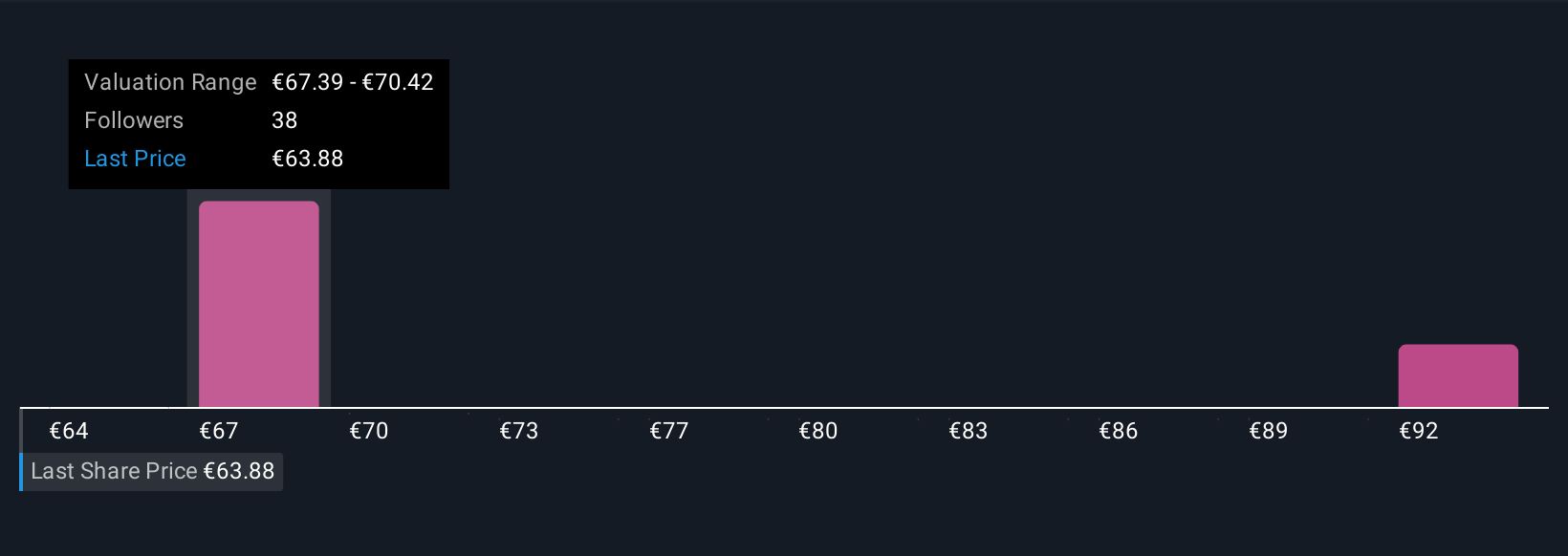 XTRA:CON Community Fair Values as at Nov 2025