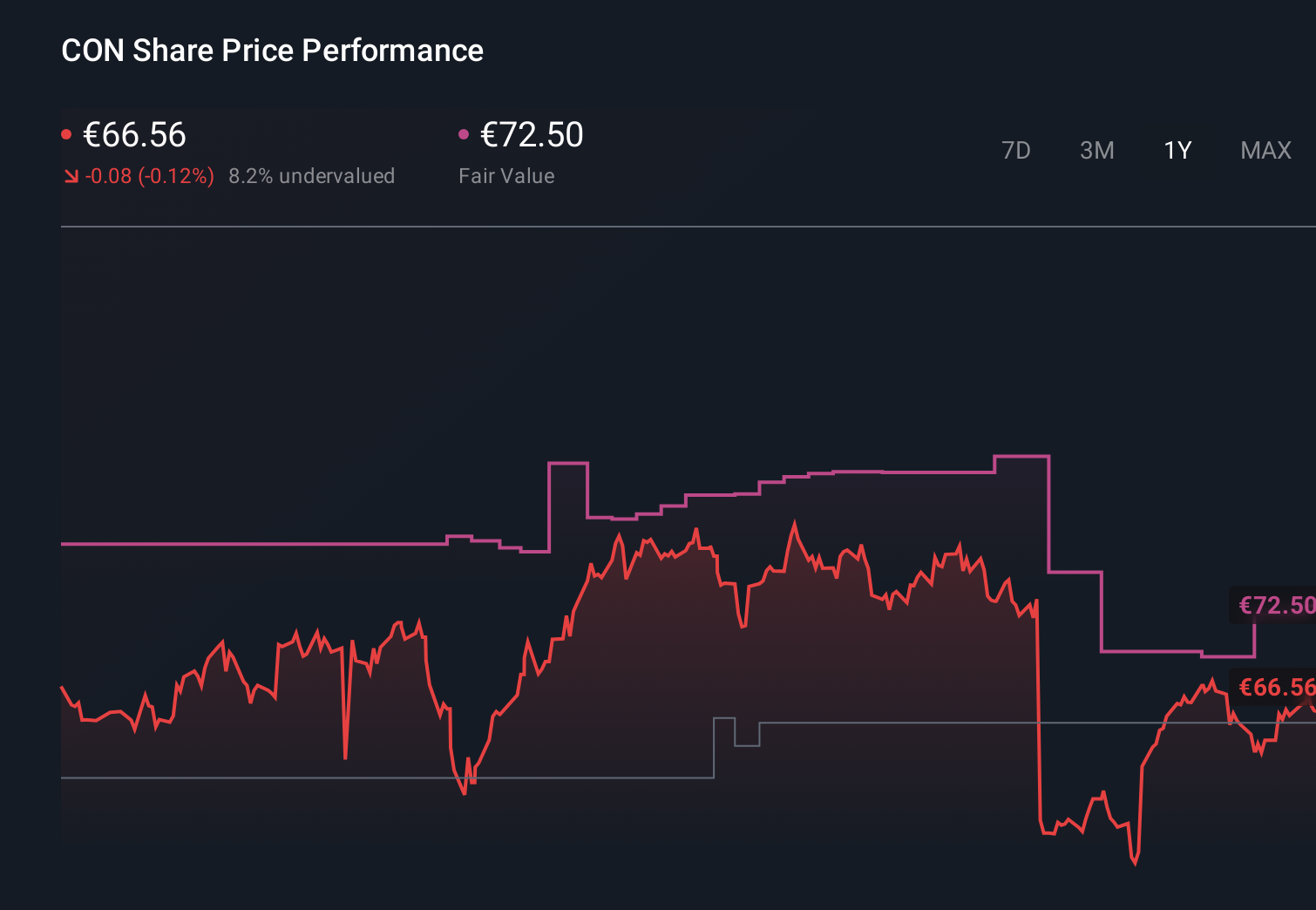 XTRA:CON 1-Year Stock Price Chart