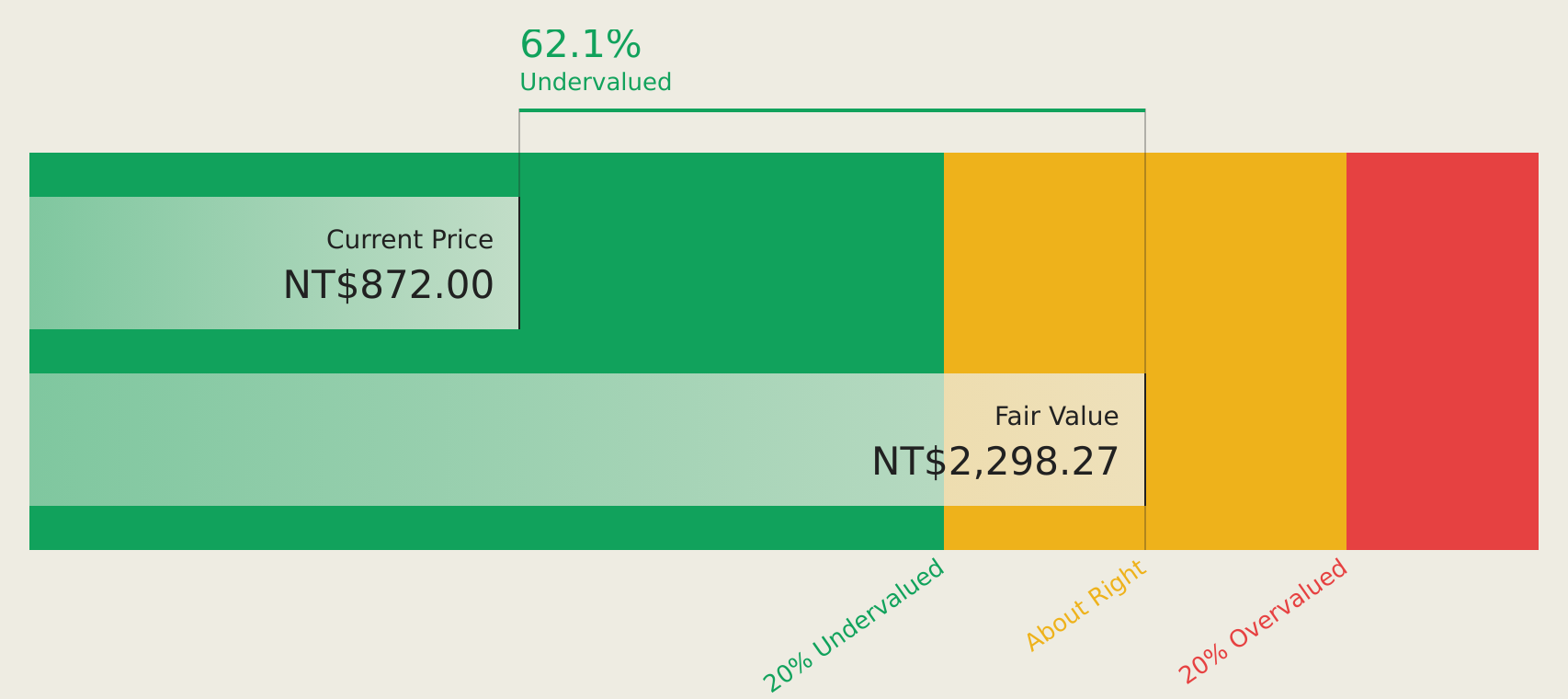 TPEX:6488 Discounted Cash Flow as at Aug 2026