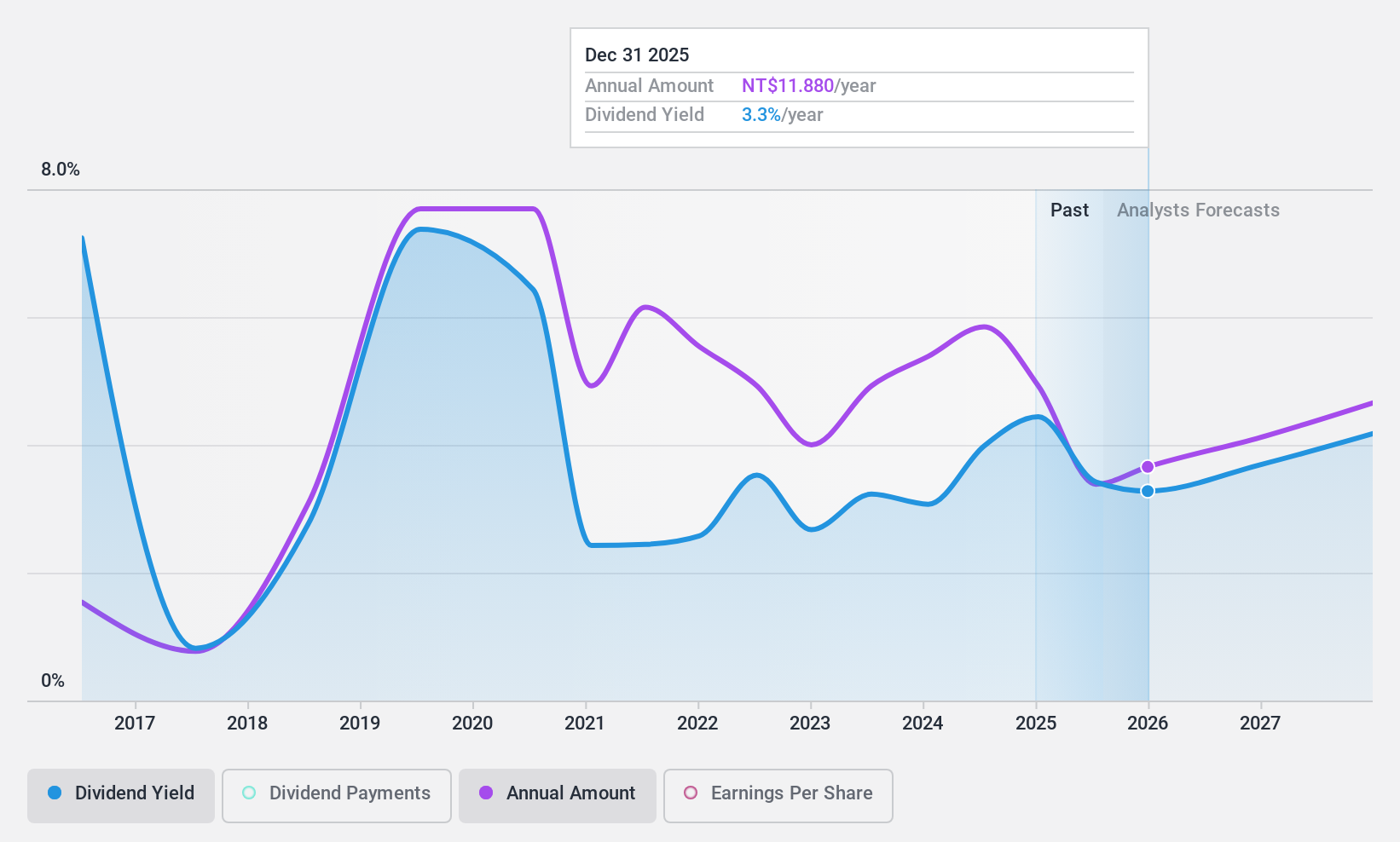 TPEX:6488 Dividend History as at Nov 2024