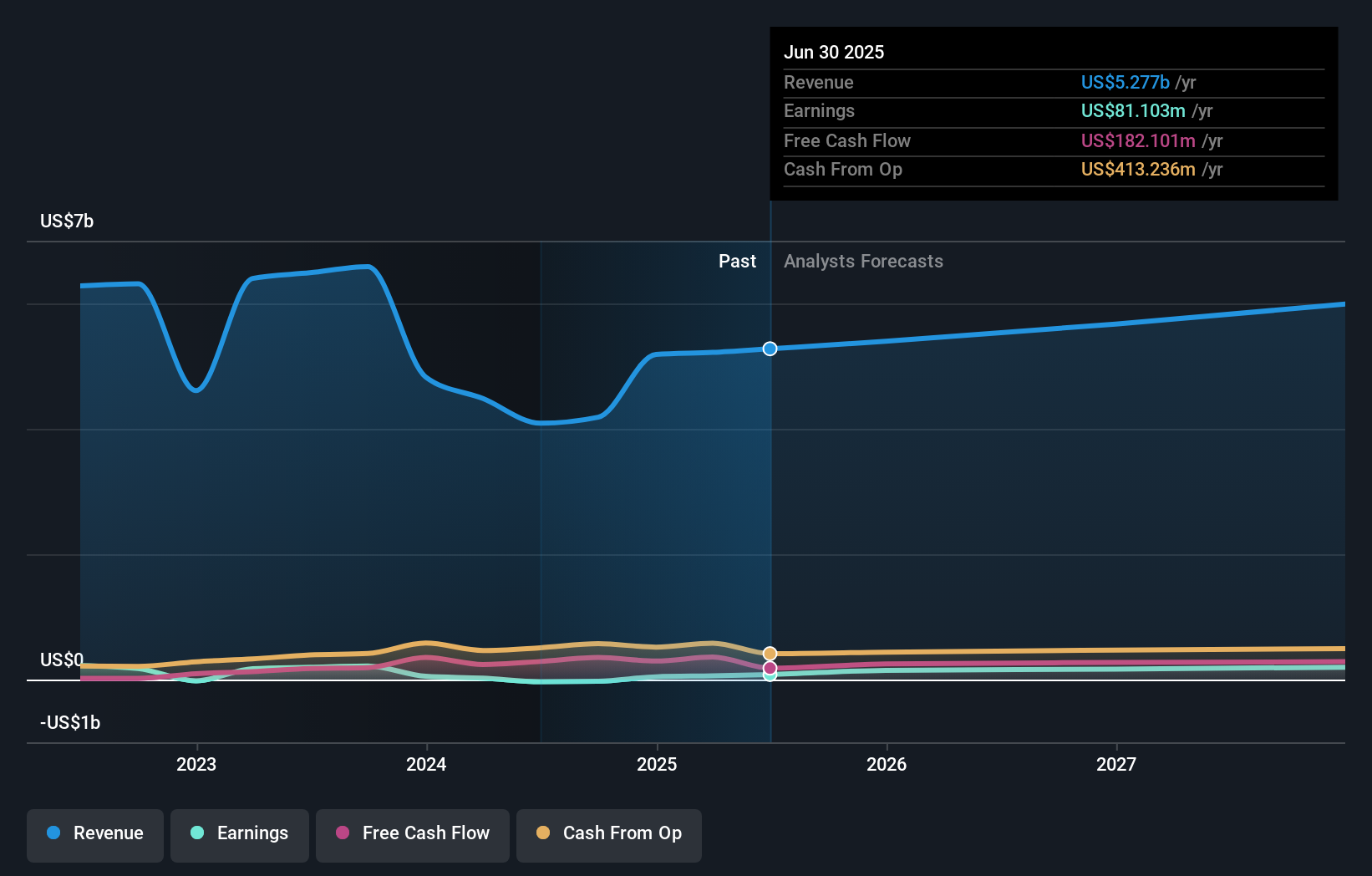 SEM Earnings & Revenue Growth as at Aug 2025