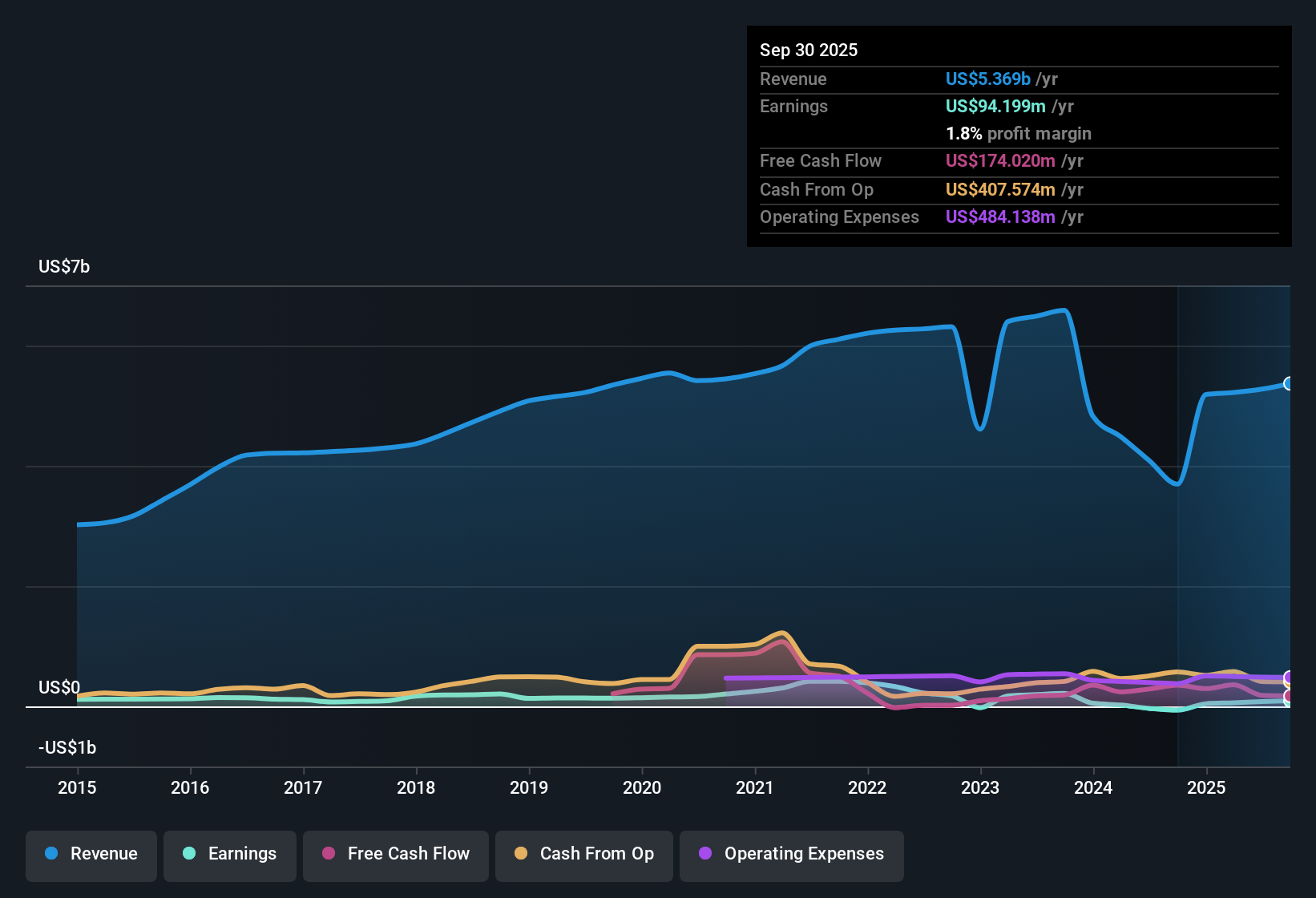 NYSE:SEM Earnings & Revenue History as at Oct 2025