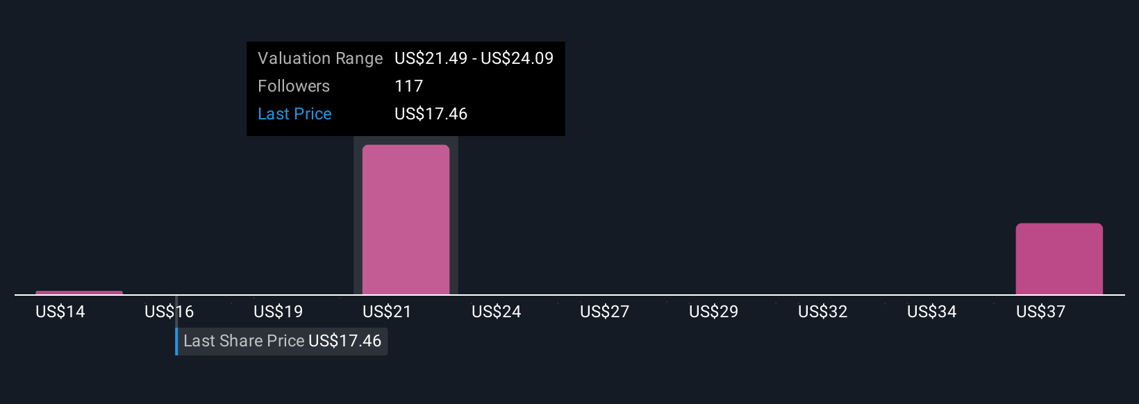 NYSE:ET Community Fair Values as at Sep 2025