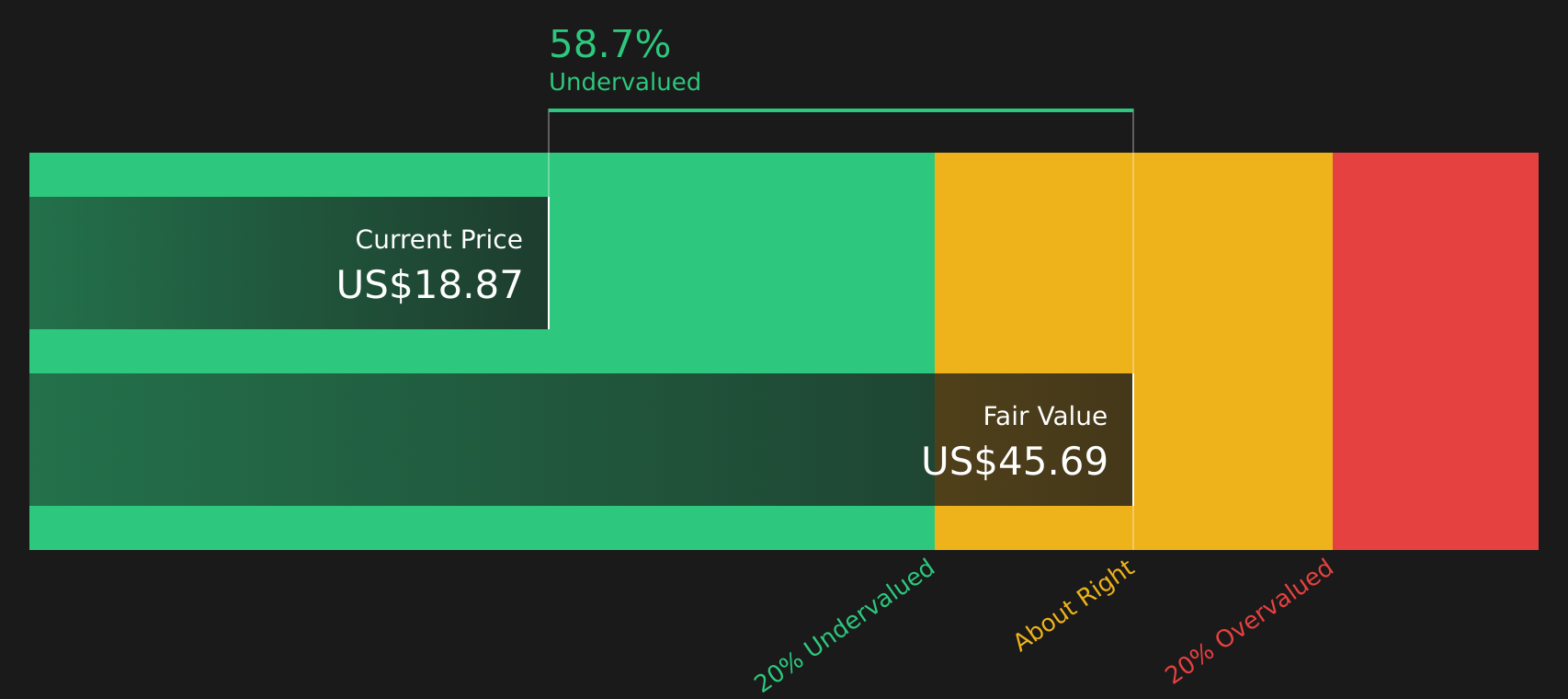 ET Discounted Cash Flow as at Apr 2026