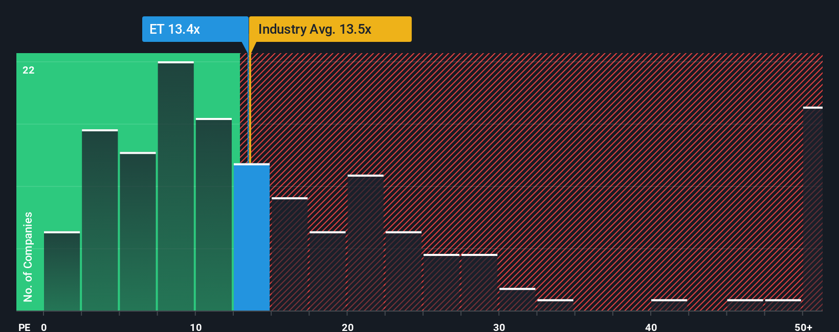 NYSE:ET PE Ratio as at Sep 2025