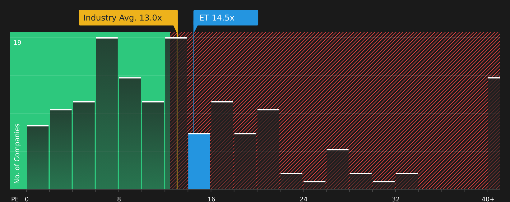NYSE:ET P/E Ratio as at Apr 2026