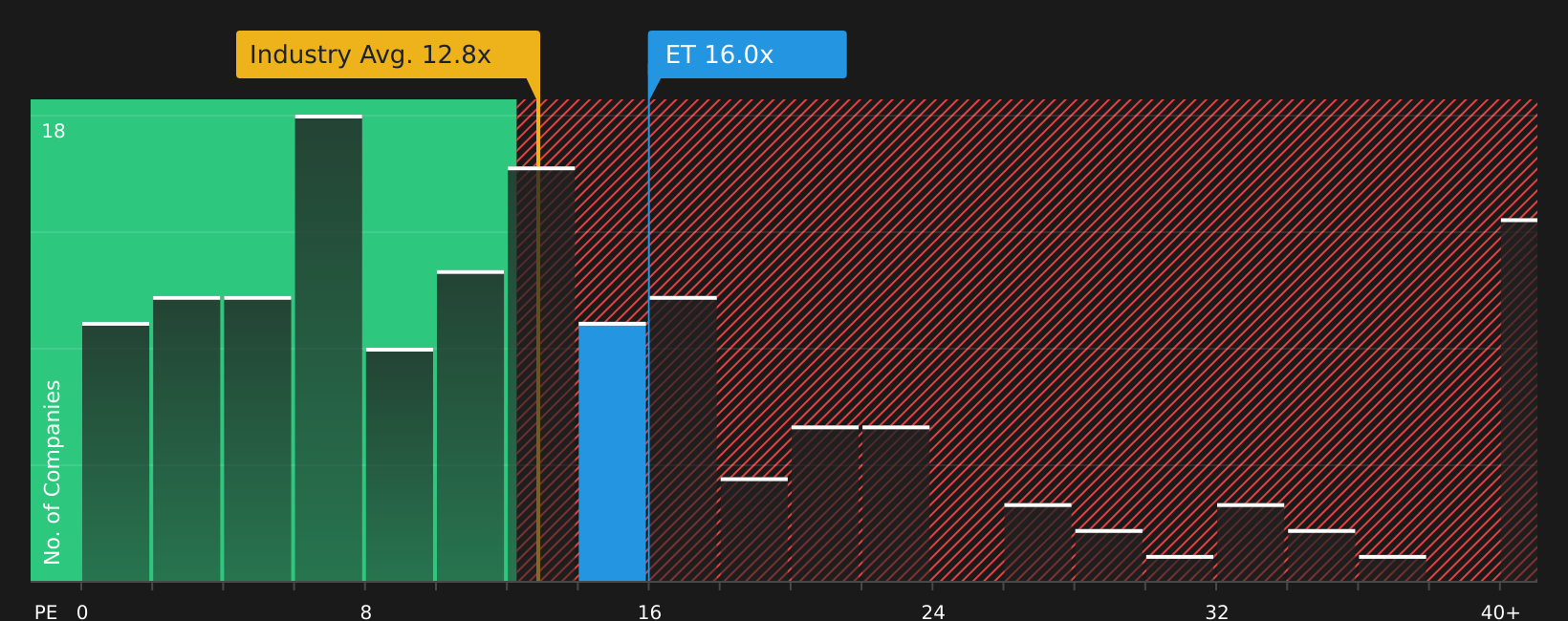 NYSE:ET P/E Ratio as at May 2026