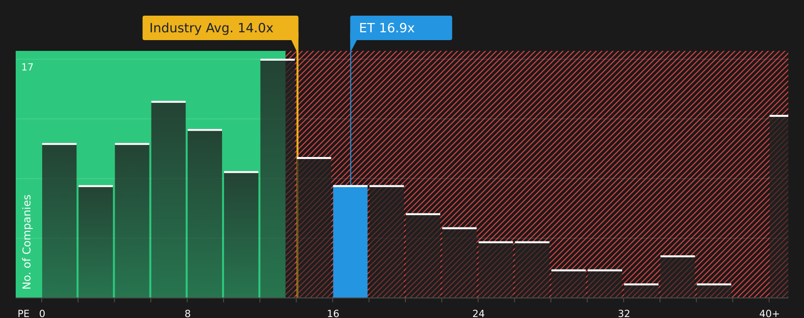 NYSE:ET P/E Ratio as at May 2026