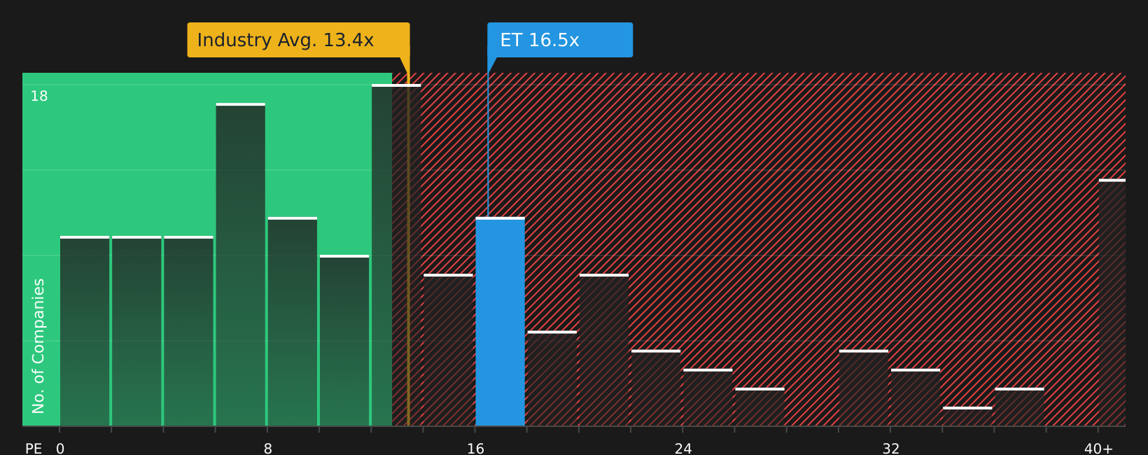 NYSE:ET P/E Ratio as at May 2026
