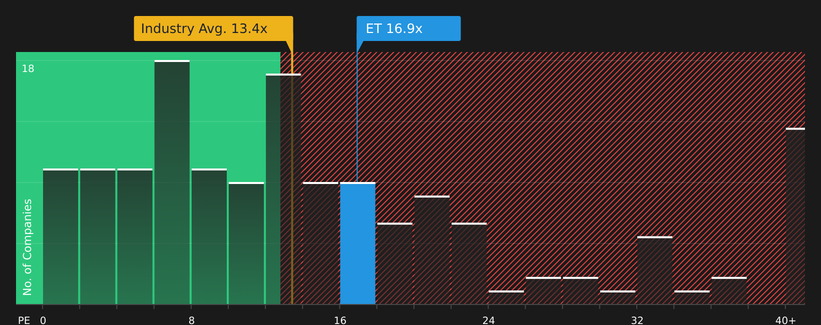 NYSE:ET P/E Ratio as at May 2026