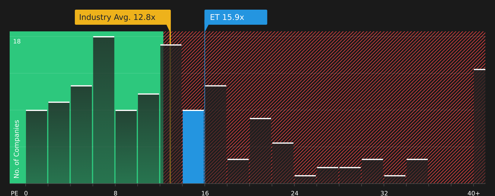 NYSE:ET P/E Ratio as at Jul 2026