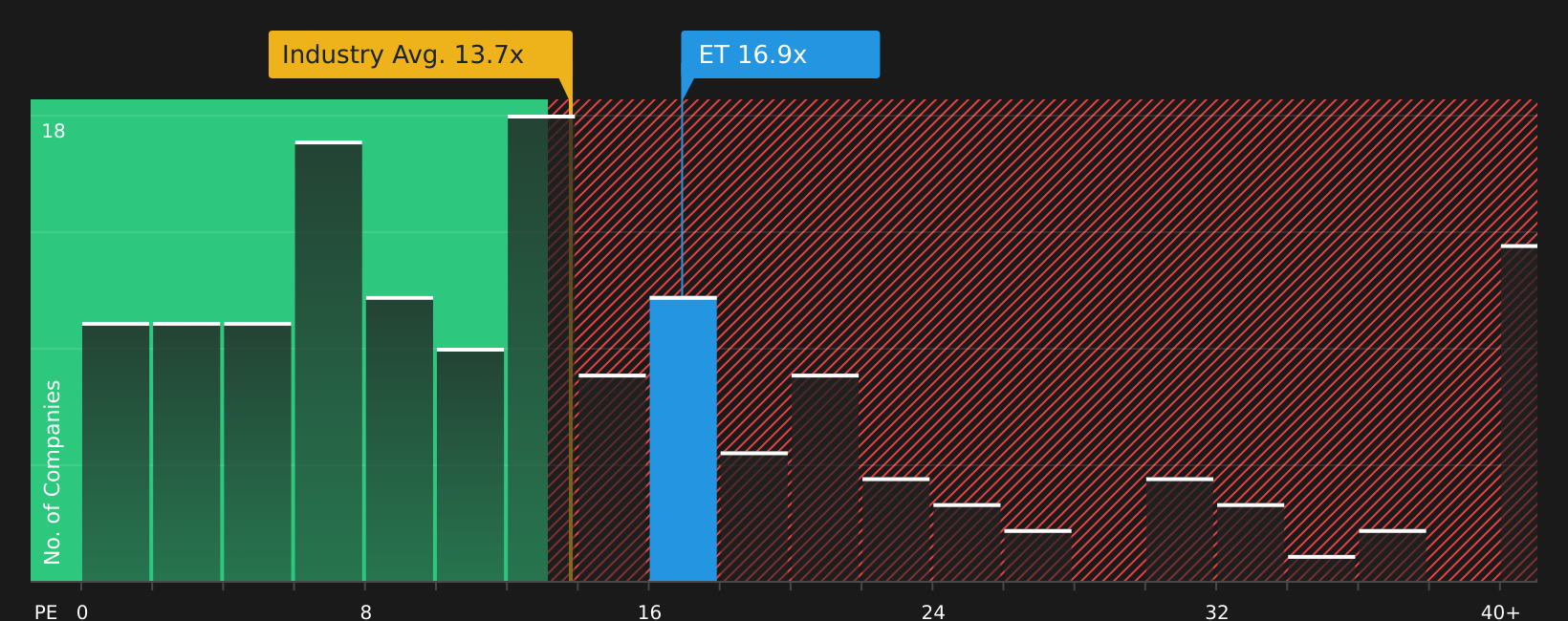 NYSE:ET P/E Ratio as at Jul 2026