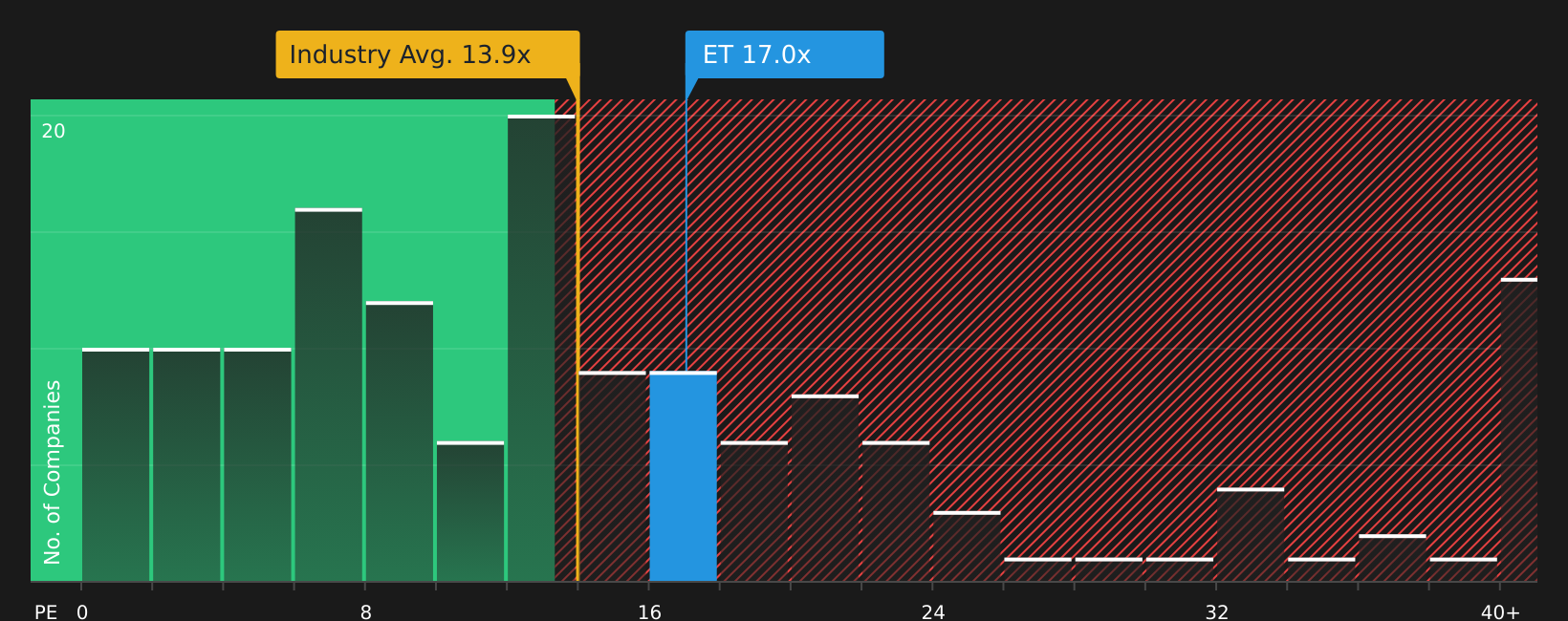 NYSE:ET P/E Ratio as at Jul 2026