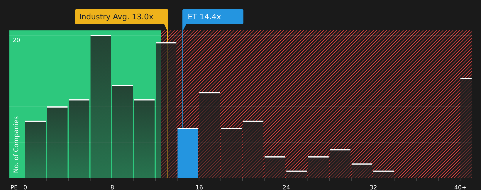 NYSE:ET P/E Ratio as at Aug 2026