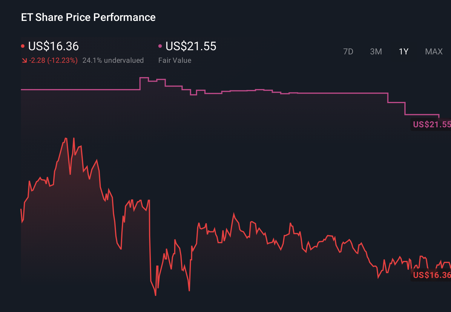 NYSE:ET 1-Year Stock Price Chart