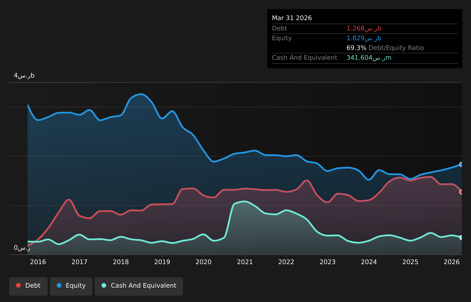 SASE:2070 Debt to Equity as at Jul 2026
