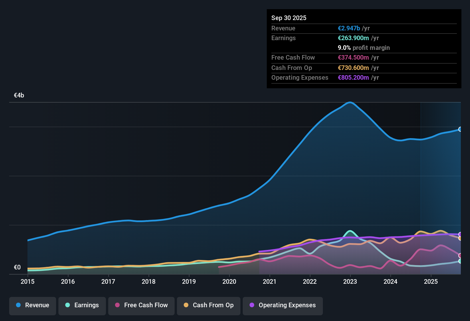ENXTPA:DIM Earnings & Revenue History as at Oct 2025