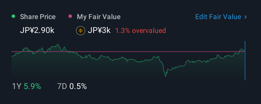 TSE:6718 1 Year Share Price vs Fair Value