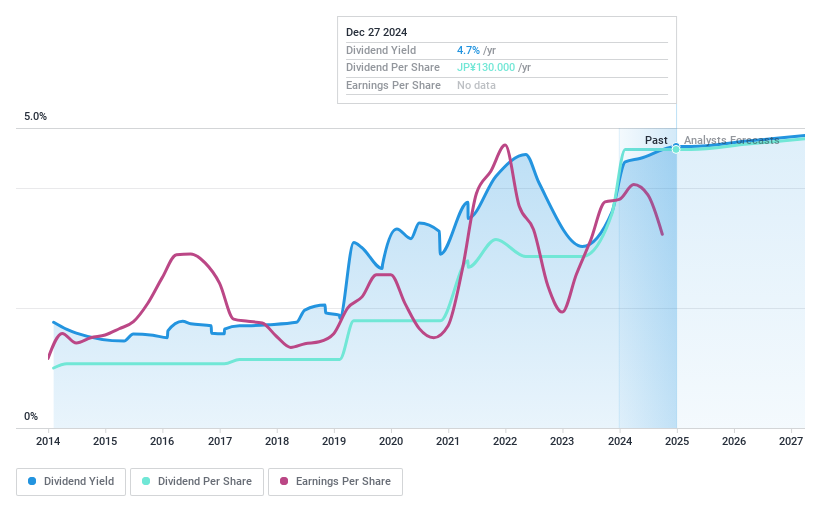 TSE:6718 Dividend History as at Dec 2024