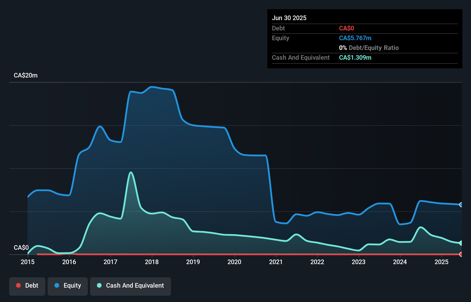 TSXV:TBK Debt to Equity History and Analysis as at Oct 2025