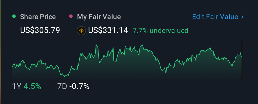 NYSE:MCD 1 Year Share Price vs Fair Value