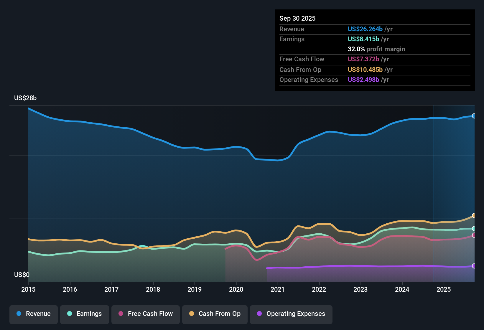 NYSE:MCD Earnings & Revenue History as at Nov 2025