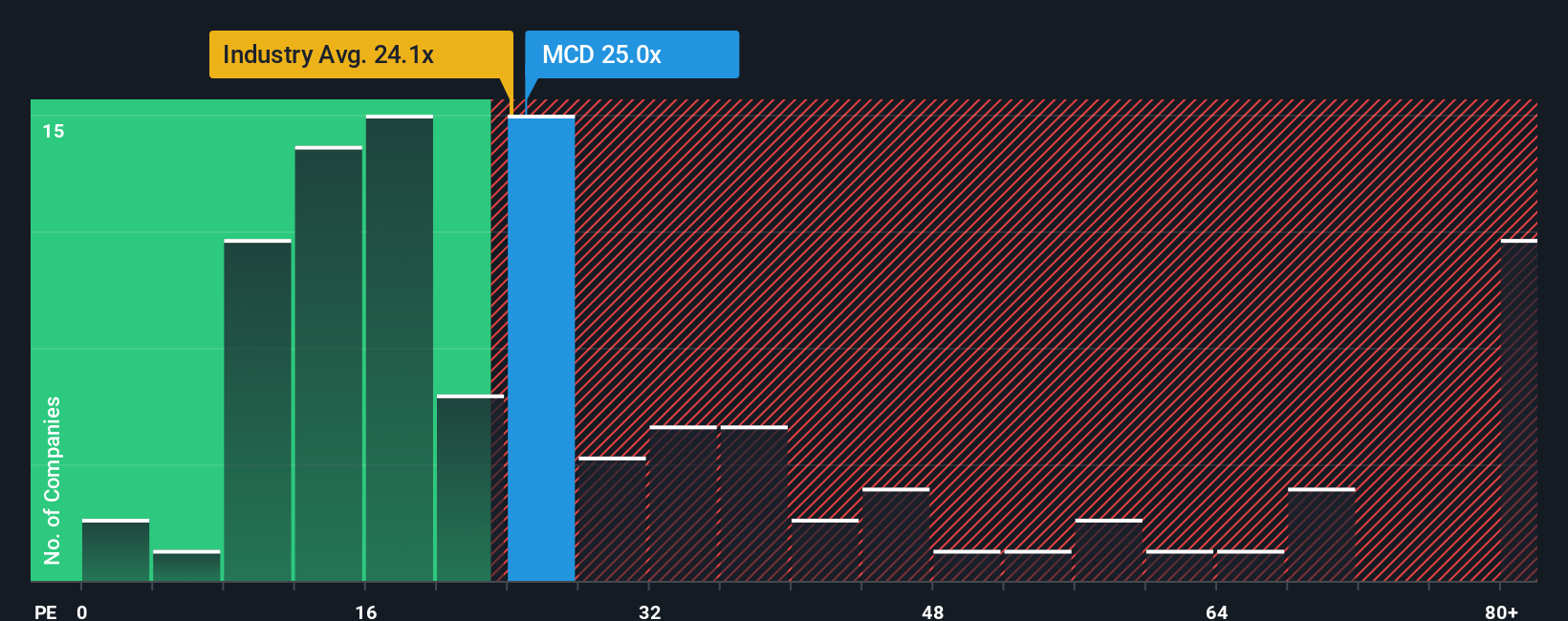 NYSE:MCD PE Ratio as at Oct 2025