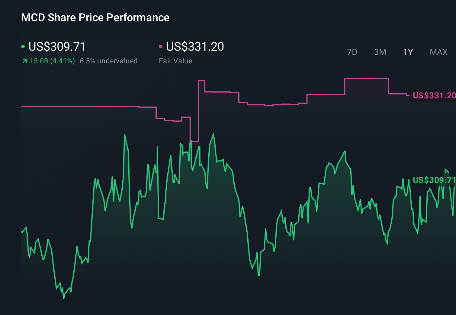 NYSE:MCD 1-Year Stock Price Chart