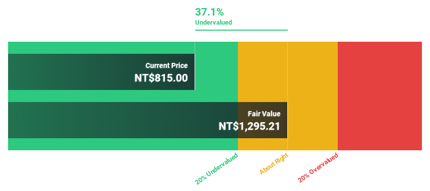 TPEX:6510 Discounted Cash Flow as at Jan 2025