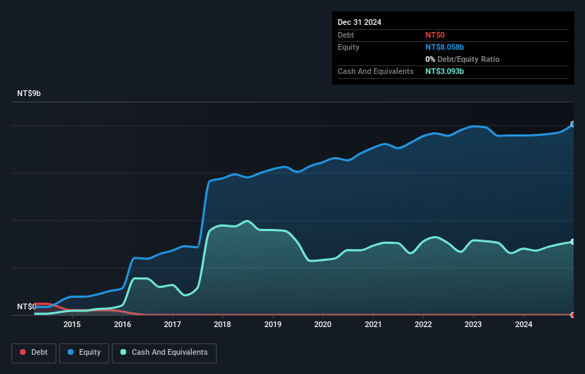 TPEX:6510 Debt to Equity as at Feb 2025